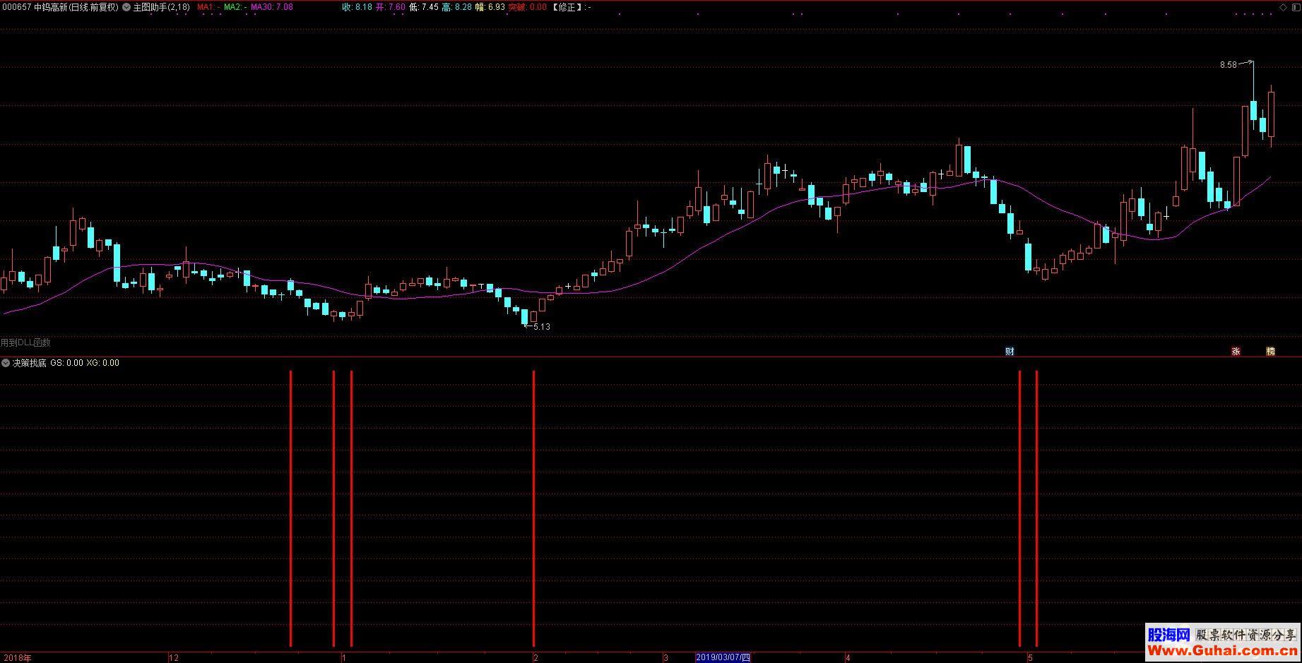 通达信【决策找底】适合寻找个股阶段底部公式源码 K线图） 无未来 贴图）