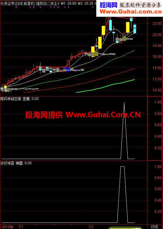 筹码单峰密集副图指标 寻找可靠出击位置的好帮手！【筹码 可做选股公式】