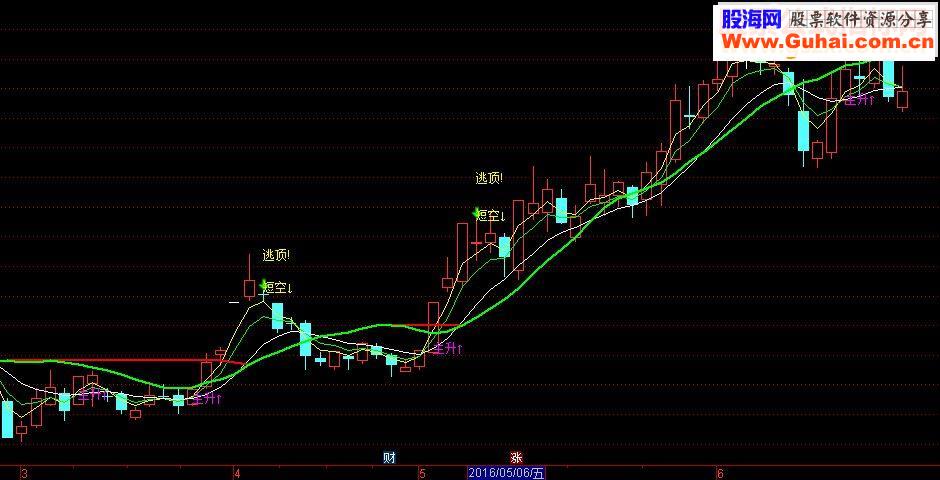 号称年费两百万的主图指标分享适用于各种软件主图指标贴图