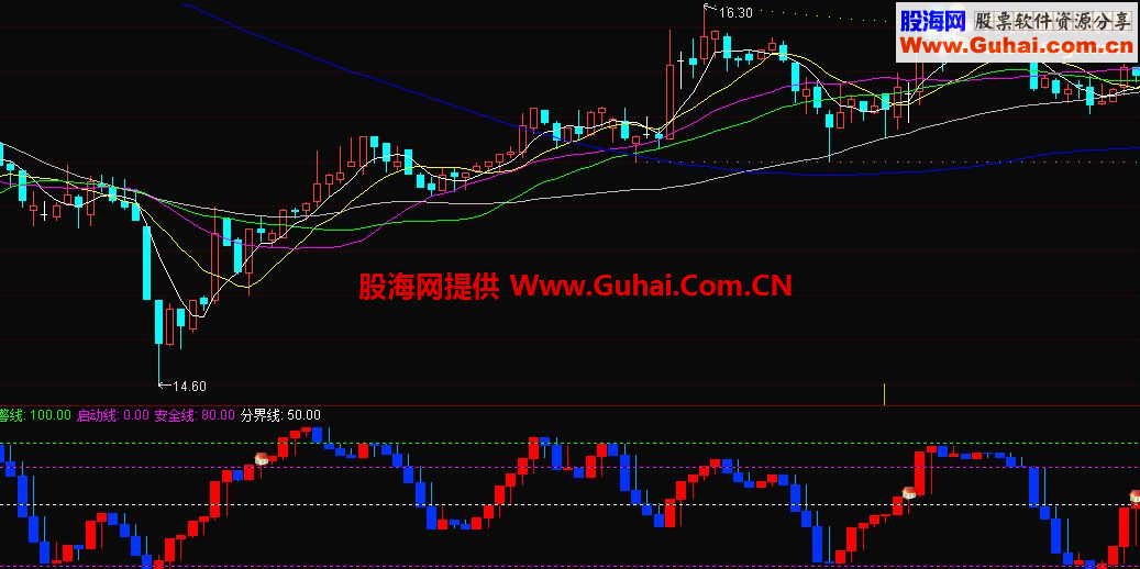 通达信天地分界副图指标
