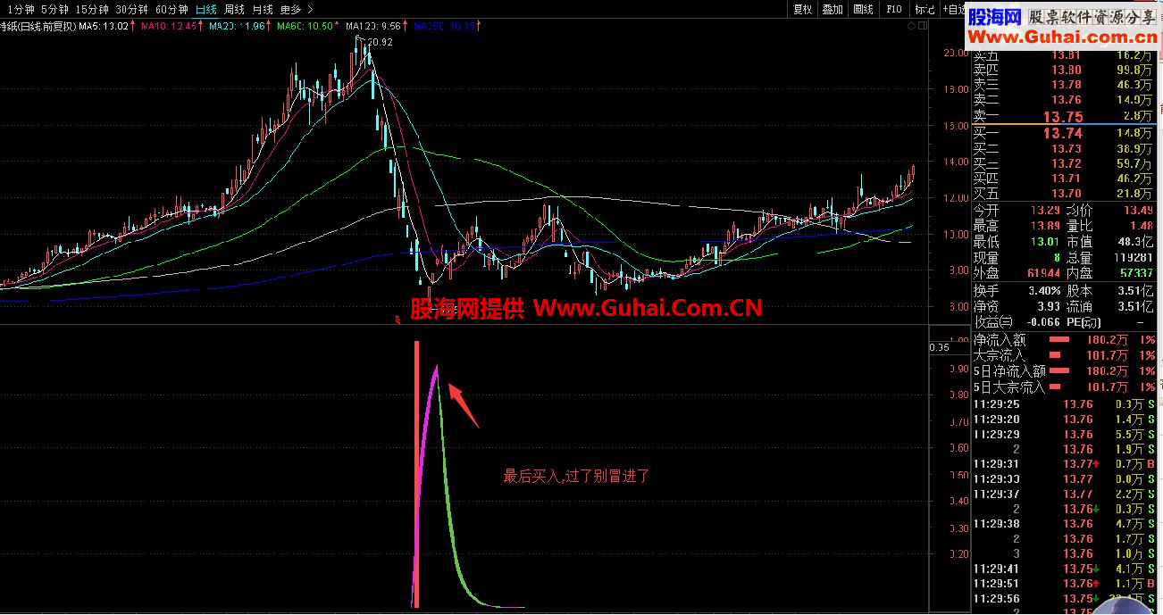 通达信瞄底选股副图公式