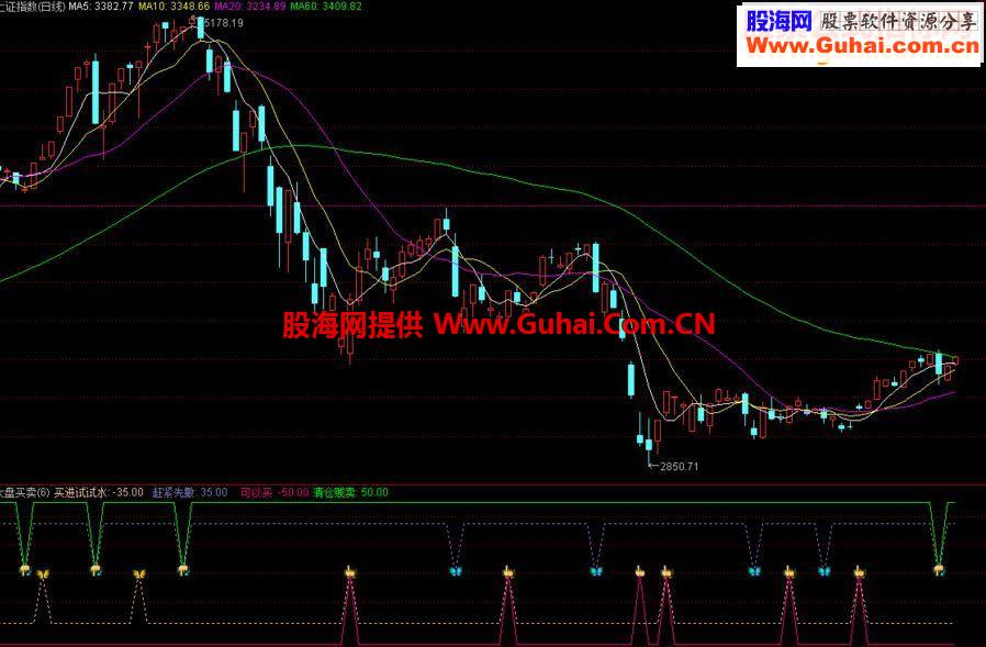 通达信大盘买卖源码副图指标