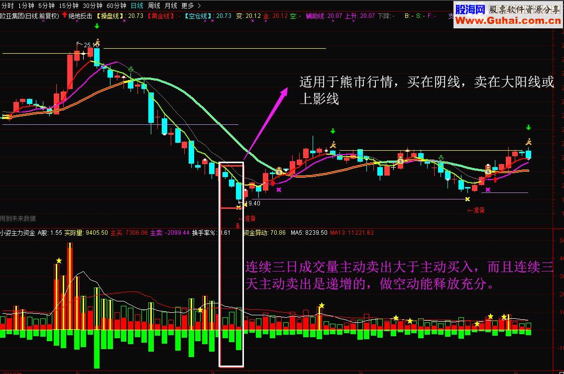通达信绝地反击与主力资金（源码副图贴图）