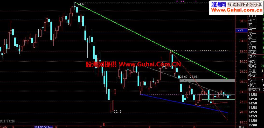 通达信153压力支撑源码副图