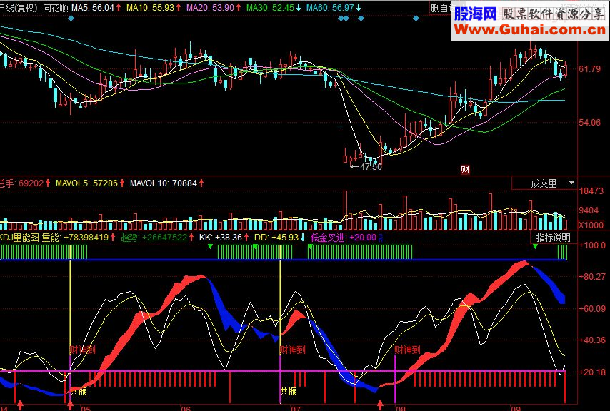 同花顺KDJ量能副图源码