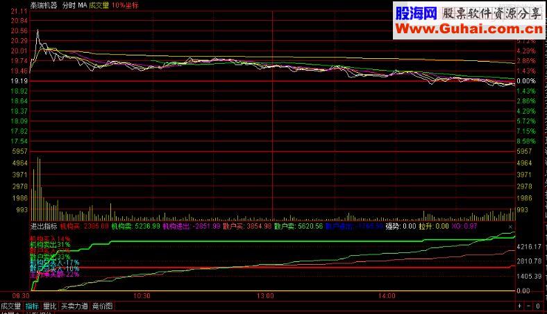 通达信精品分时副图指标源码贴图