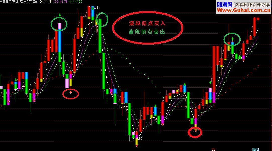 【红紫色买进，蓝绿色卖出】花钱买来的指标 ! 我标题没他们那么(牛逼)，但是就两个字【好用】而已 ！