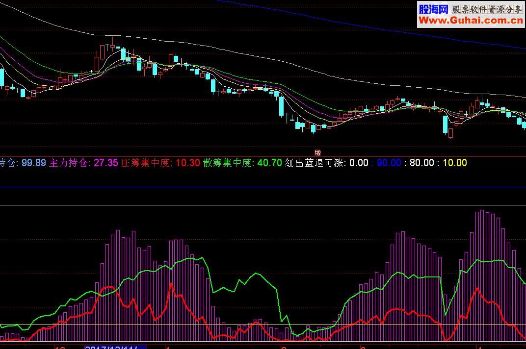 通达信主力散户筹码源码副图