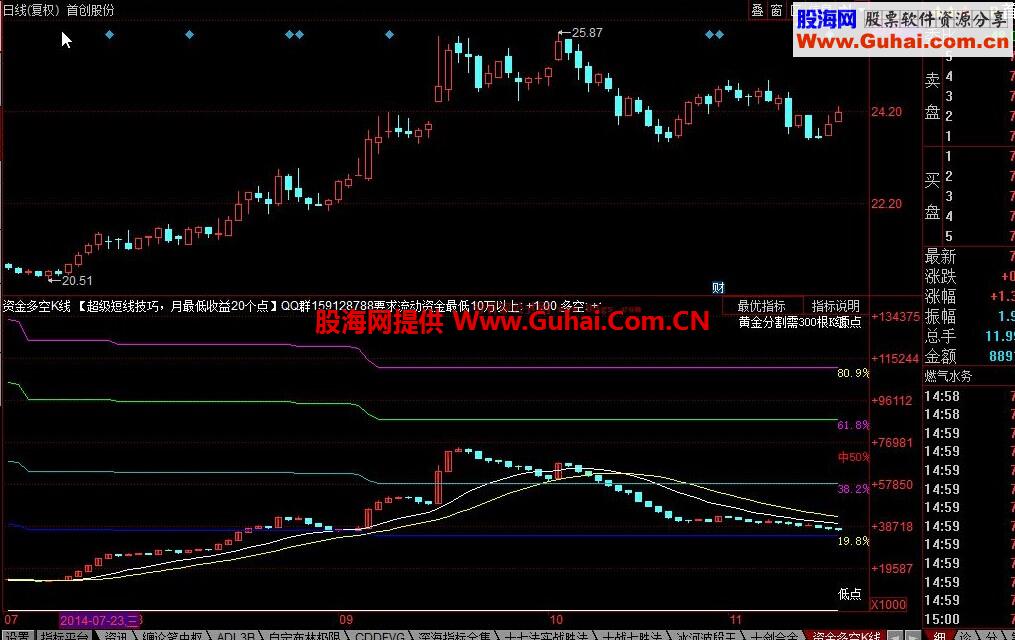 同花顺资金多空K线公式