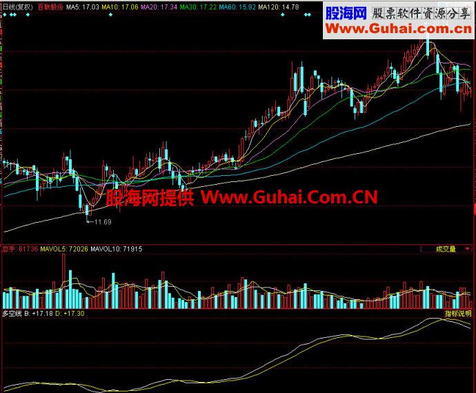 同花顺多空线副图指标