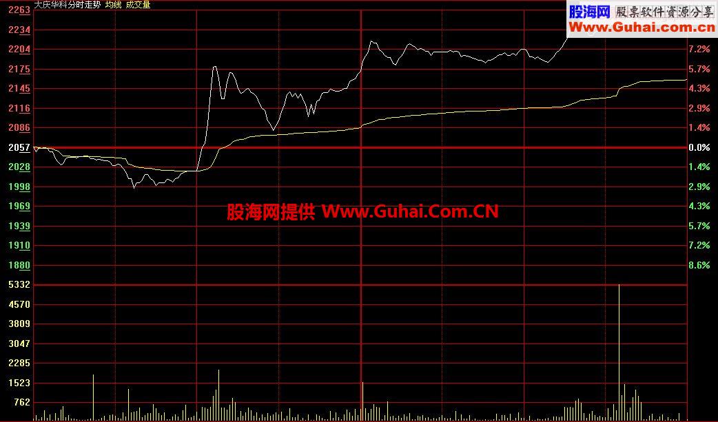 快速发现老鼠仓 跟着吃肉喝汤（老鼠仓指标-大智慧、通达信通用源码）