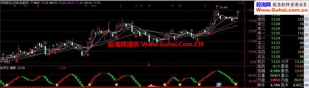 通达信逃顶王源码副图