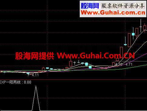 通达信抓牛必须拥有的公式 刚编的无未来选股指标