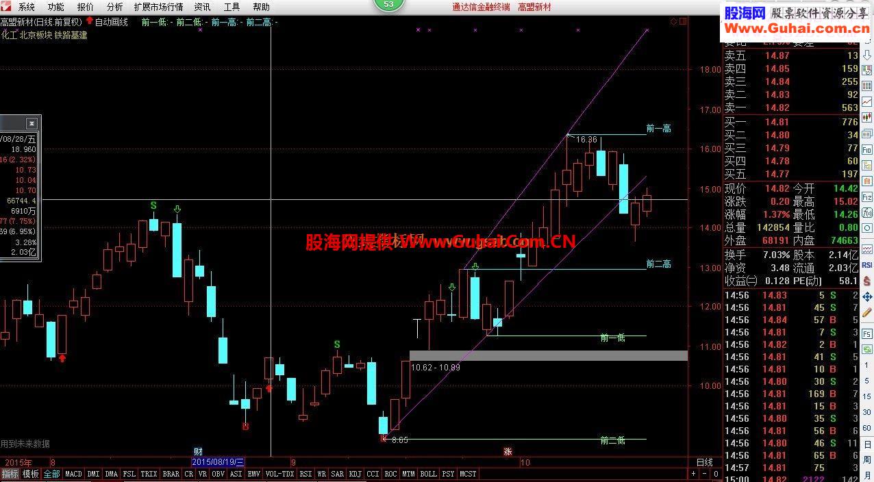 通达信自动画线指标源码主图