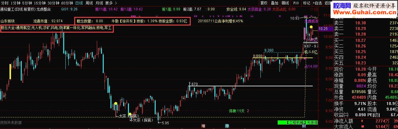 各种自定义数据显示在主图上，一目了然