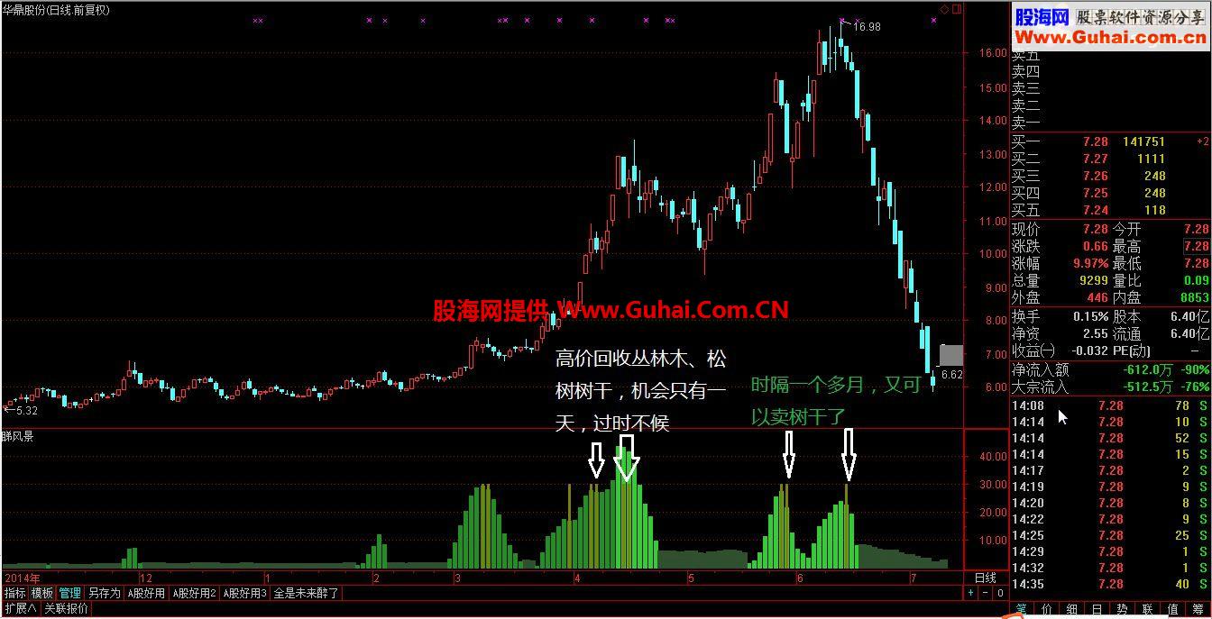 通达信假装睇风景逃顶指标 