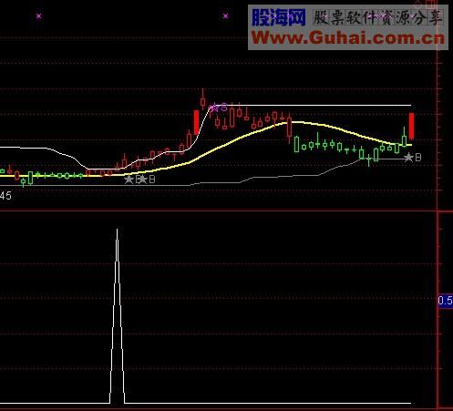 通达信抓牛股启动选股公式源码