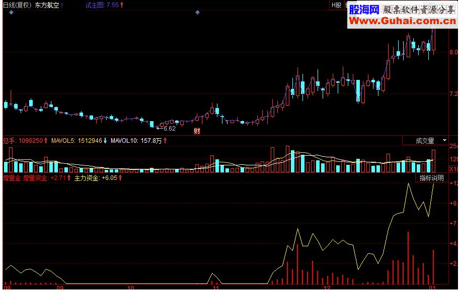同花顺增量资金 主力资金副图源码