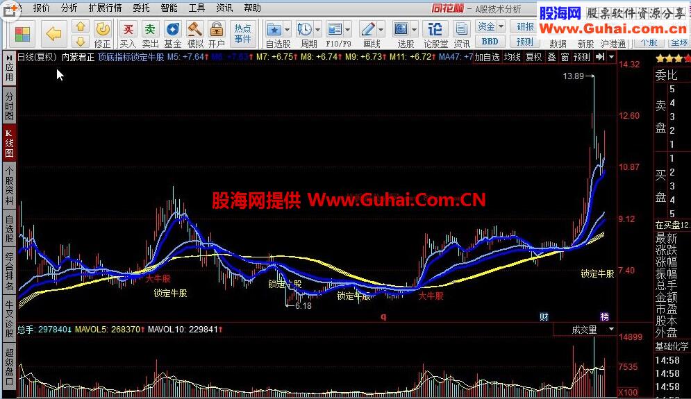 同花顺顶底指标锁定牛股公式