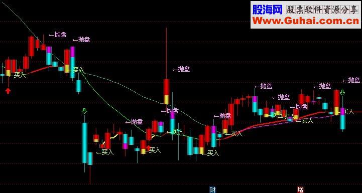 通达信主图指标(源码主图)无未来