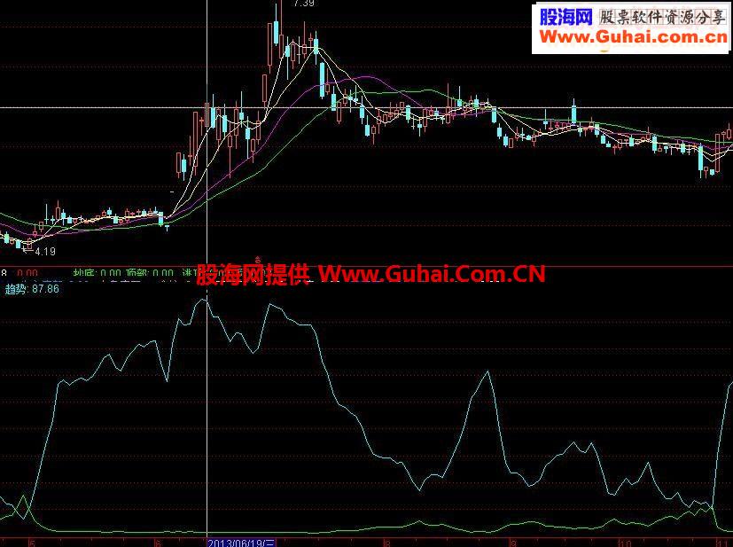 献出珍藏成功率接近百分百抄底指标（绝不含未来函数）