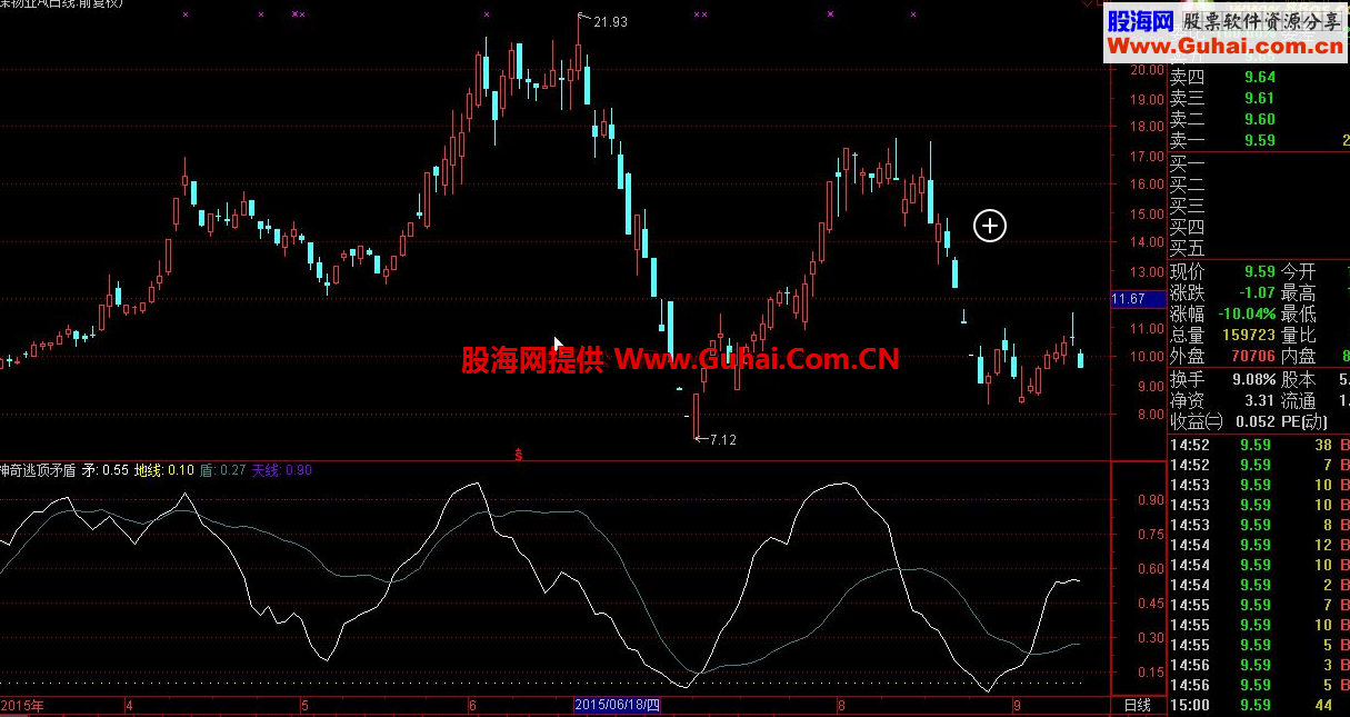 通达信矛盾线公式 神奇逃顶术