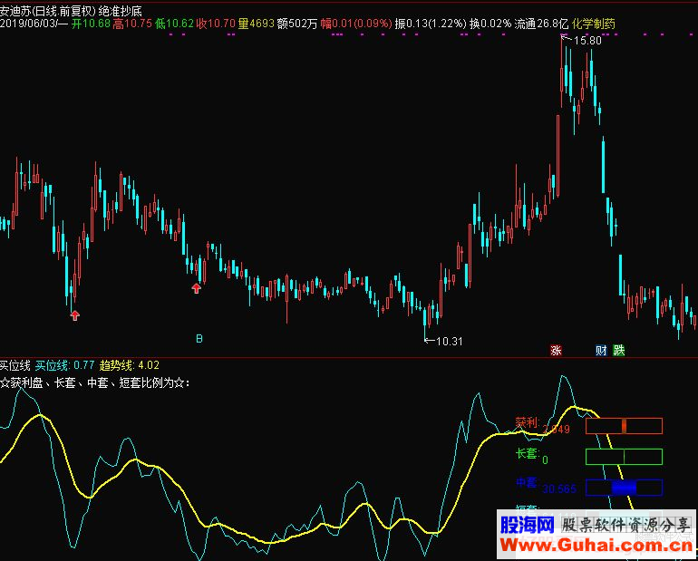 通达信买位线副图指标源码