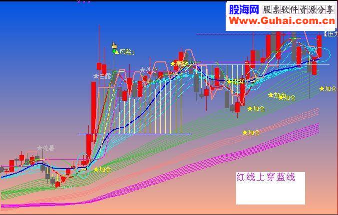 通达信享一个中期波段选股财富分水岭源码