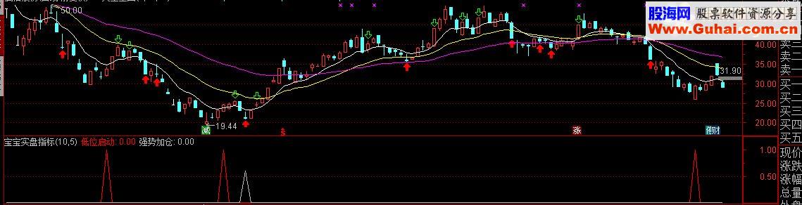 通达信5分钟实盘超短线股市猎金组合（指标主图/副图贴图）