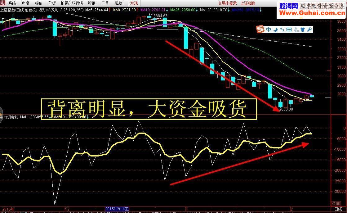 通达信正宗嫡系主力资金线平滑版副图源码