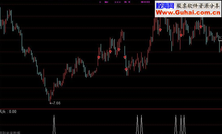 通达信周末也来凑个热闹，发一个“凤头”指标公式