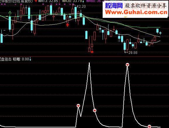 通达信尾盘狙击（通达信副图指标）