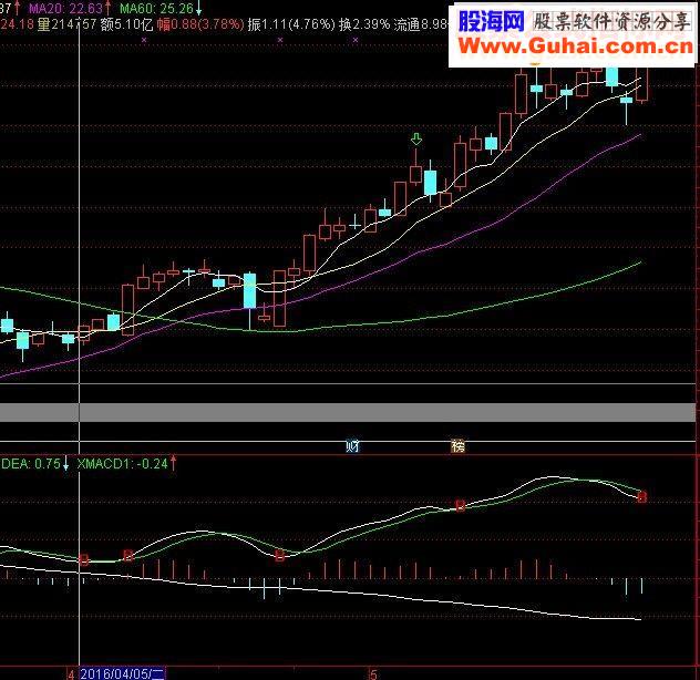 通达信傻瓜式B点买入指标副图