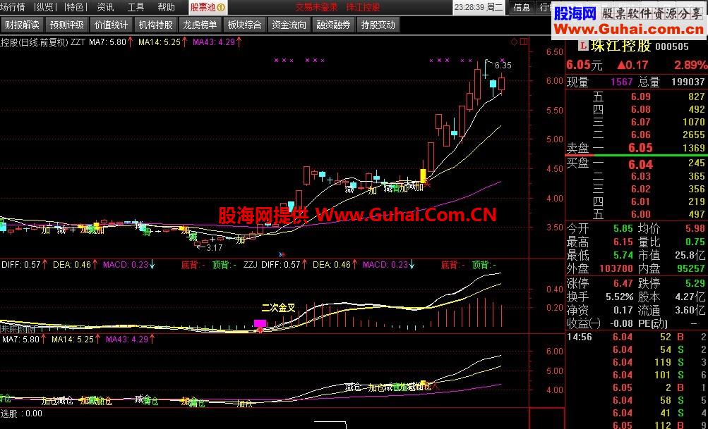 加减仓主图公式，选股选股预警