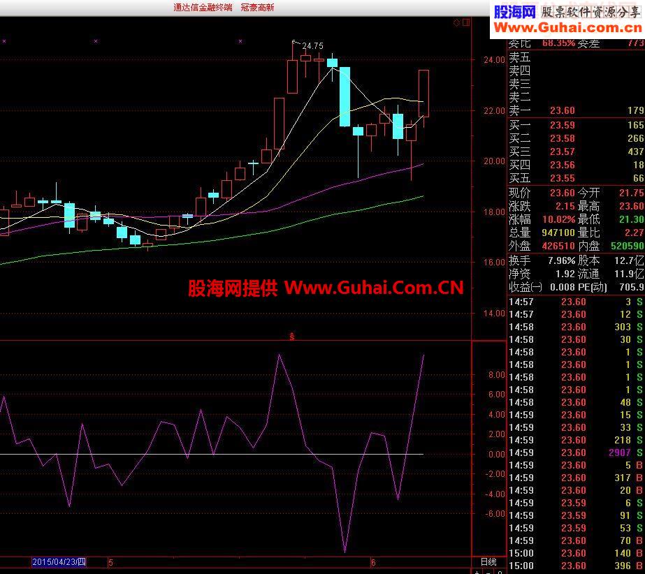 通达信简单炒股指标公式副图