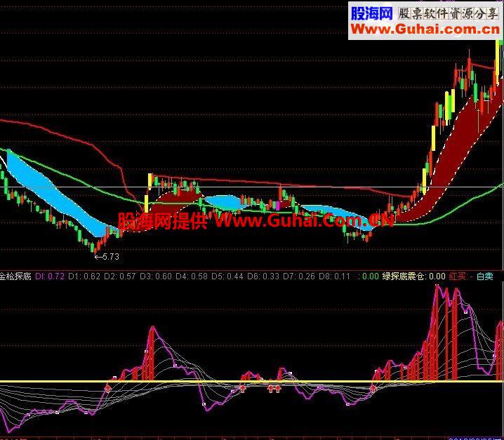 通达信金枪探底指标