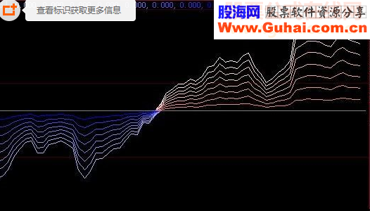 大智慧博聚趋势指标趋势简单又直观源码副图