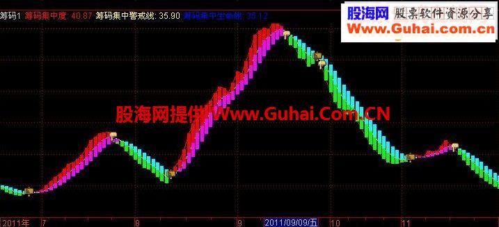 筹码趋势副图源码