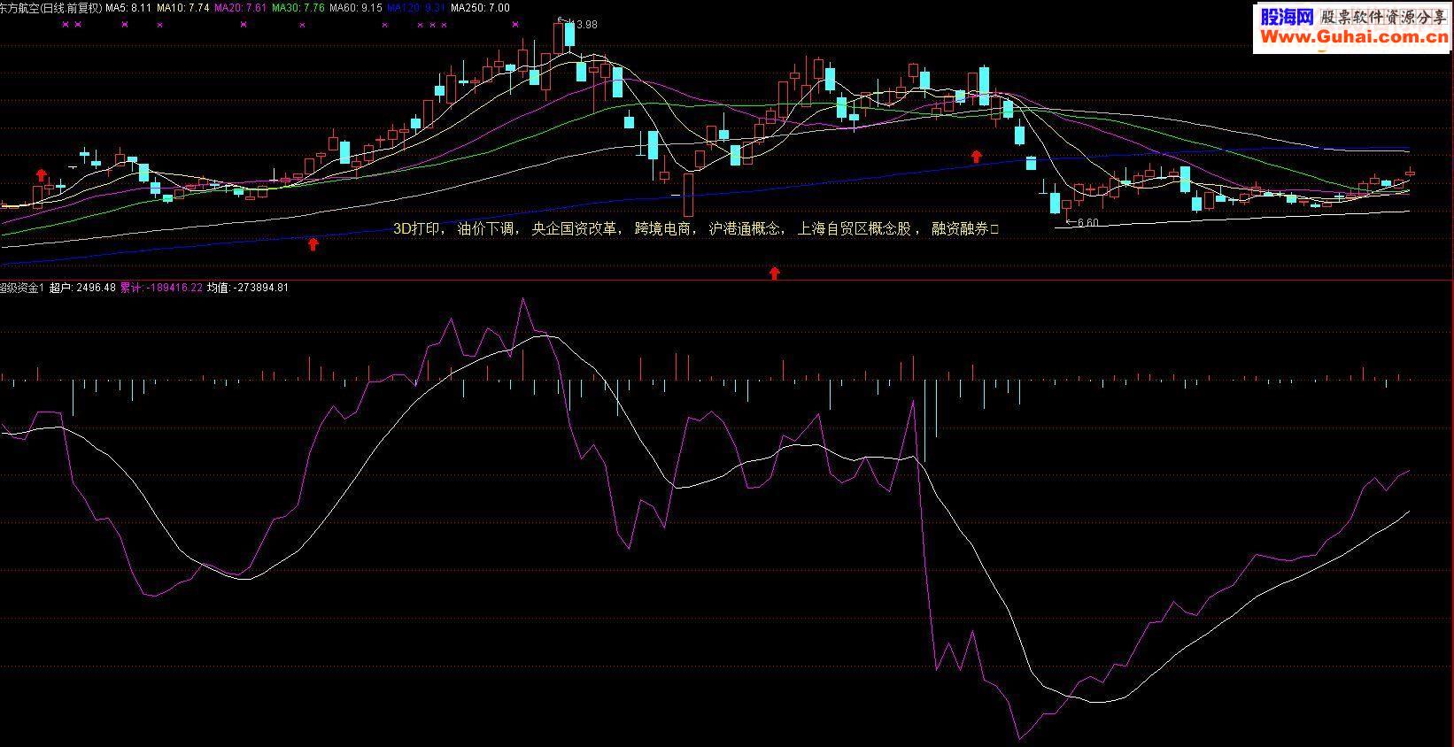 通达信四条资金指标（超、大、中、散）副图指标