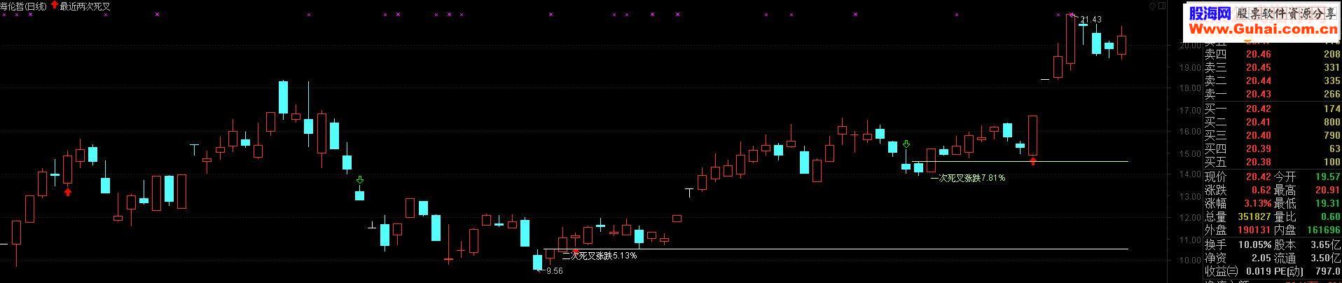 通达信最近两次死叉源码主 附图