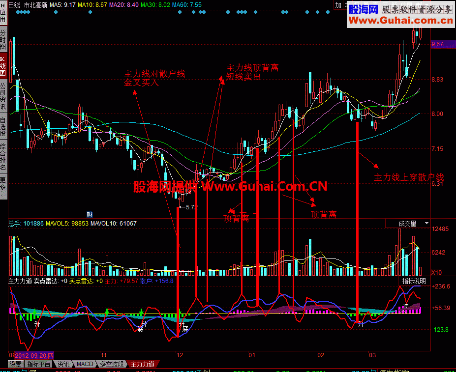 主力力道幅图：抄底指标利好趋势投资者