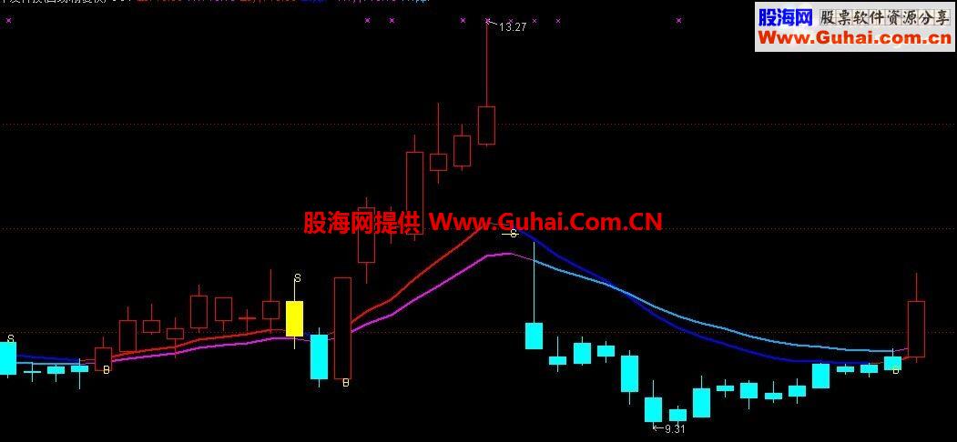 BS均线，买卖提示