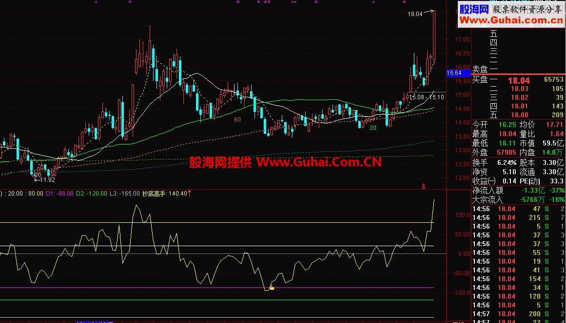 抄底高手副图公式