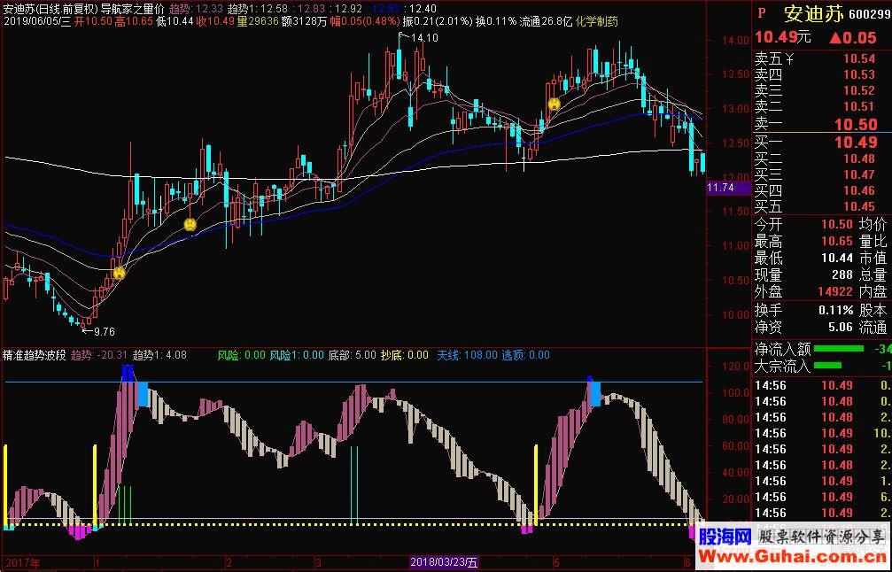通达信精准趋势波段副图指标源码
