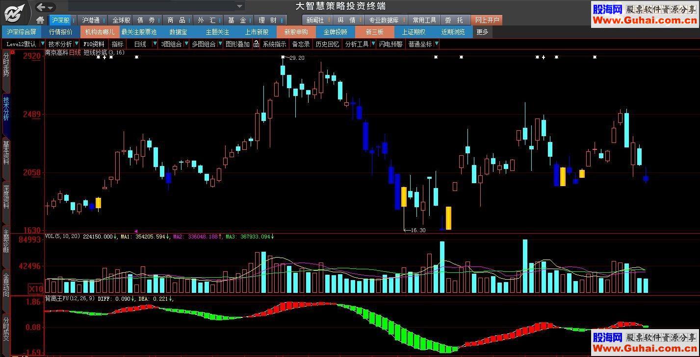 大智慧短线抄底主图+副图+选股指标公式