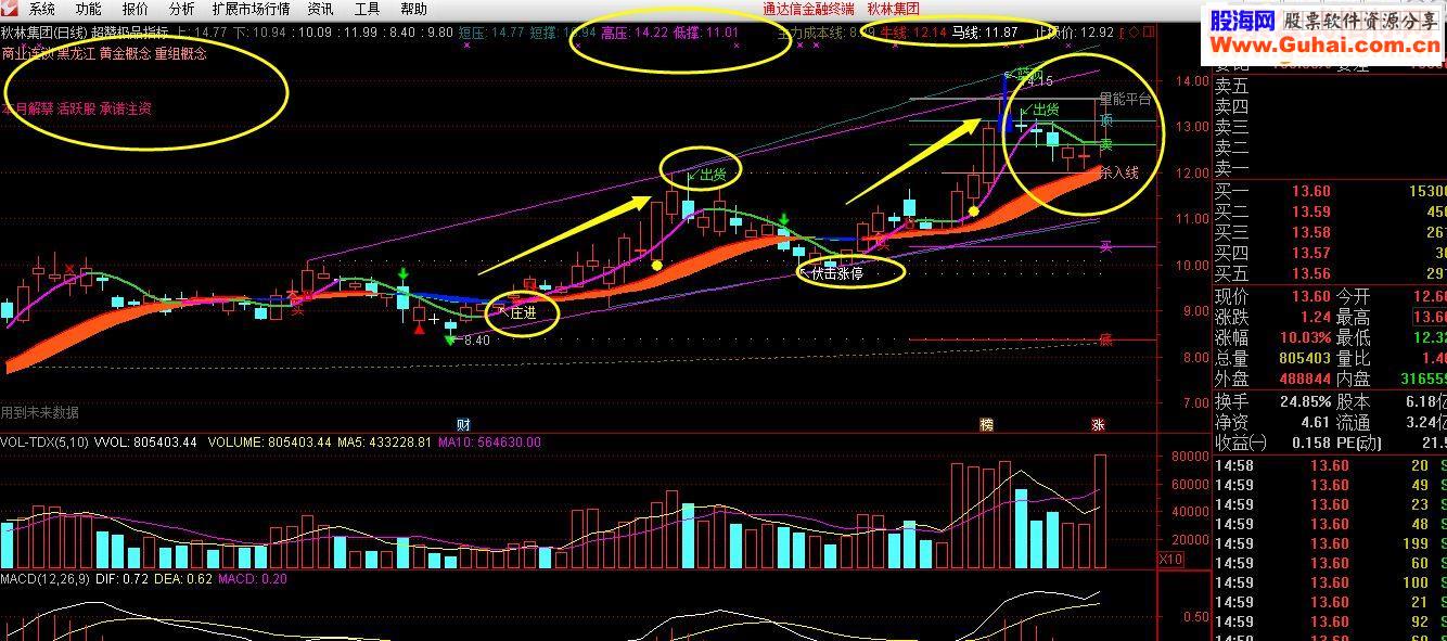 通达信不贪稳赢选股,关键相信它－－最新极品超赞指标（源码 主图  贴图）