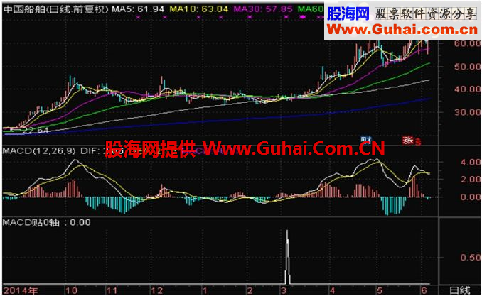 通达信MACD黄白线贴近0轴运行的指标公式