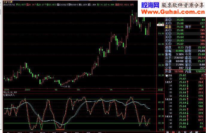 红箭头买入，简单明了，不需想都赚钱的指标，还怕有未来函数吗？