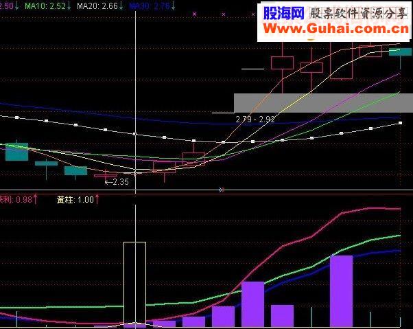 通达信庄庄庄 副图源码 无未来 说明