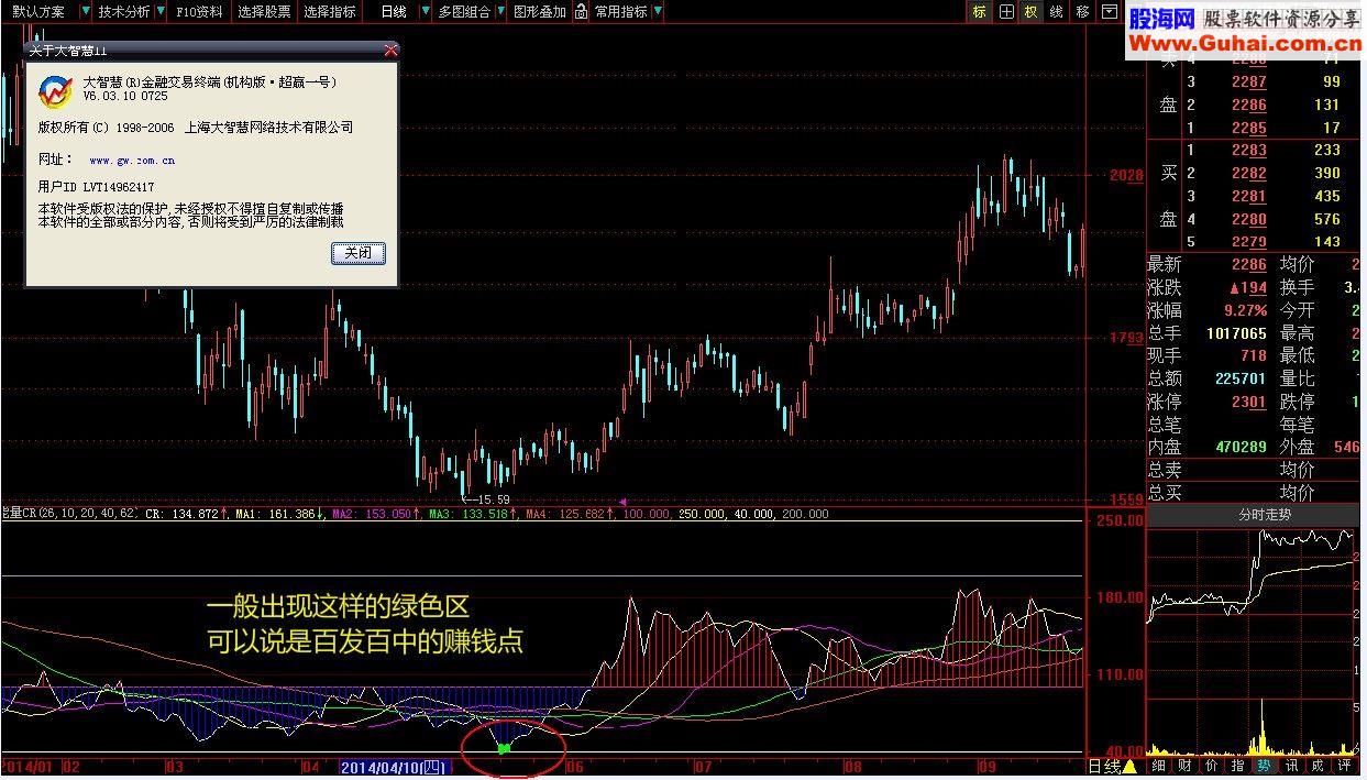 绿色区抄底 百发百中赚钱点